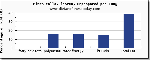 fatty acids, total polyunsaturated and nutrition facts in polyunsaturated fat in pizza per 100g